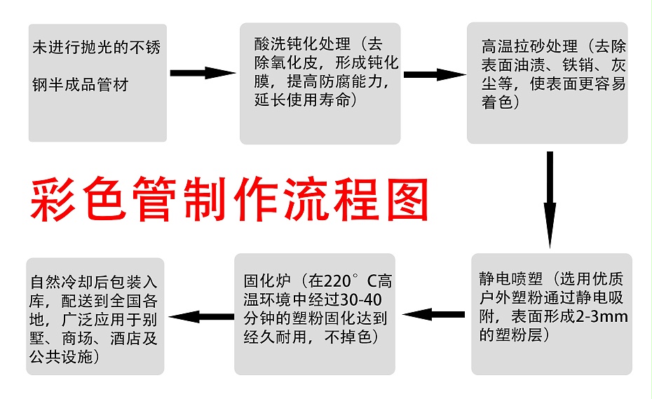 永堅(jiān)彩色不銹鋼制作流程圖